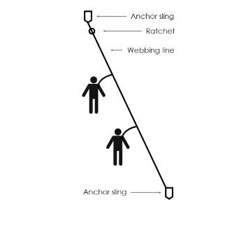 Horizontal temporary lifeline kit (Webbing)