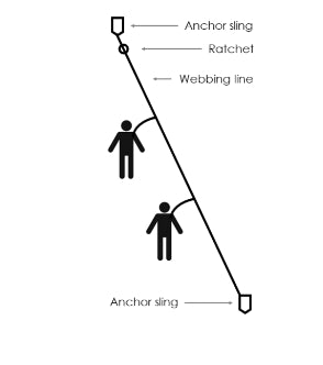 Horizontal temporary lifeline kit (Webbing)