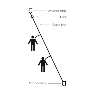 Temporary Horizontal Lifeline Kit (rope)